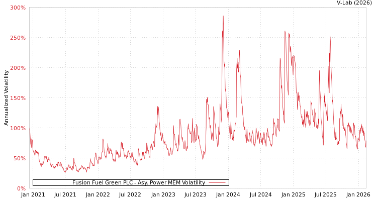 graph of Fusion Fuel Green PLC APMEM