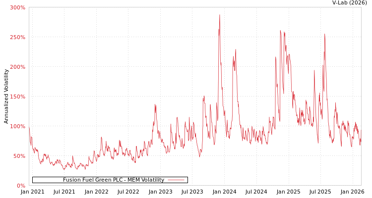 graph of Fusion Fuel Green PLC MEM