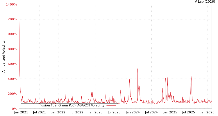 graph of Fusion Fuel Green PLC AGARCH