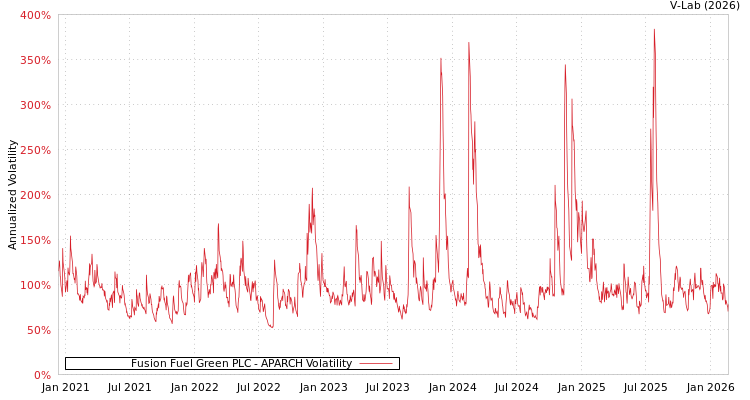 graph of Fusion Fuel Green PLC APARCH
