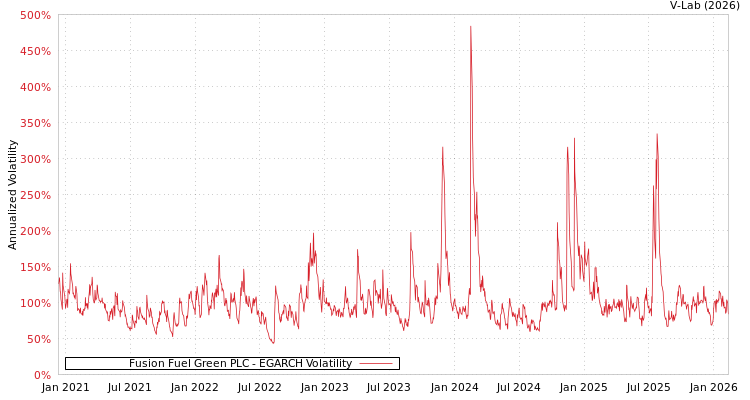graph of Fusion Fuel Green PLC EGARCH