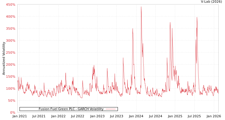 graph of Fusion Fuel Green PLC GARCH