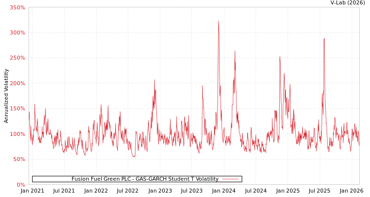 graph of Fusion Fuel Green PLC GAS-GARCH-T