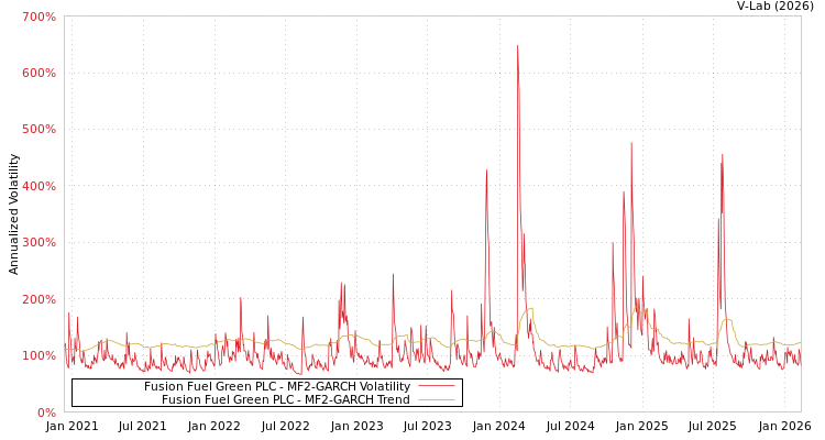 graph of Fusion Fuel Green PLC MF2-GARCH