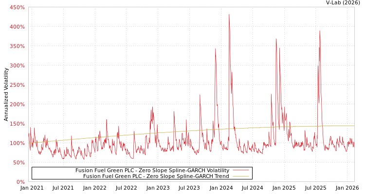 graph of Fusion Fuel Green PLC S0GARCH