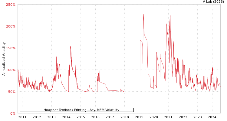 graph of Hoaphat Textbook Printing AMEM