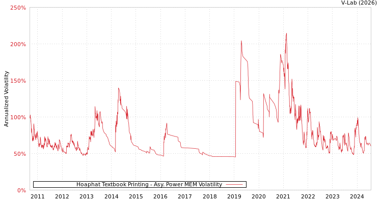 graph of Hoaphat Textbook Printing APMEM