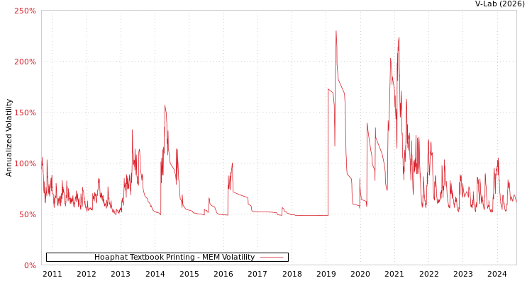 graph of Hoaphat Textbook Printing MEM