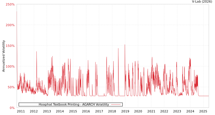 graph of Hoaphat Textbook Printing AGARCH