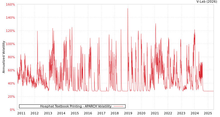 graph of Hoaphat Textbook Printing APARCH