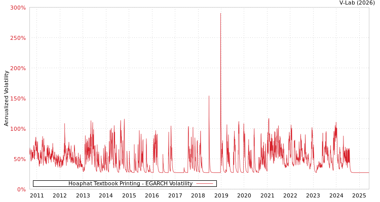 graph of Hoaphat Textbook Printing EGARCH