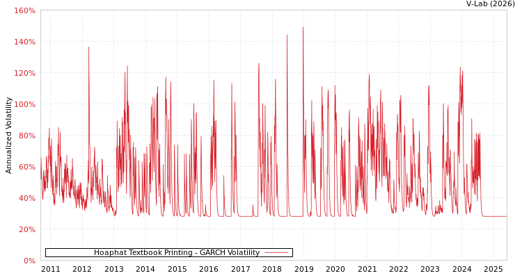 graph of Hoaphat Textbook Printing GARCH