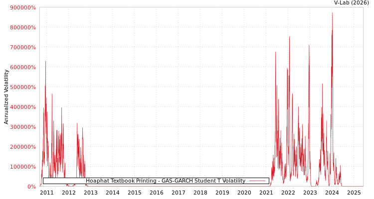 graph of Hoaphat Textbook Printing GAS-GARCH-T