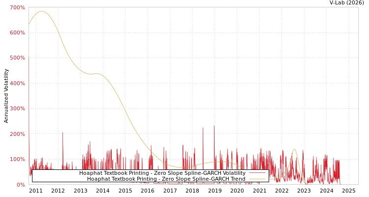 graph of Hoaphat Textbook Printing S0GARCH