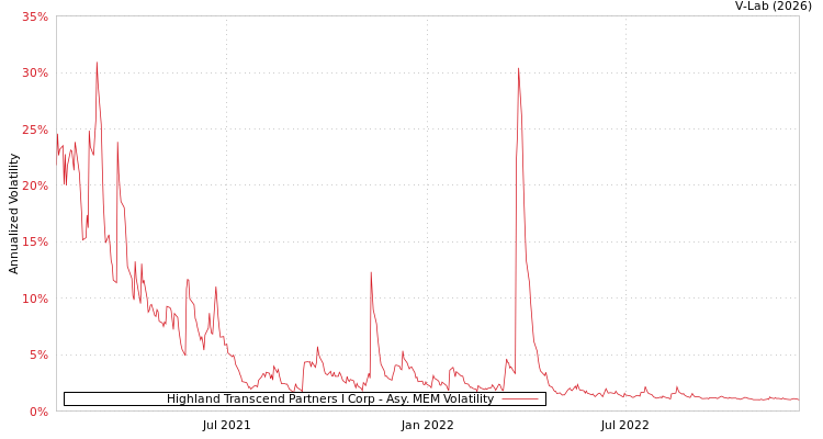 graph of Highland Transcend Partners I Corp AMEM