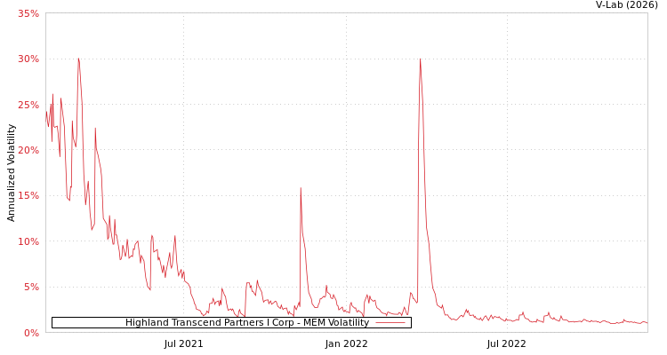 graph of Highland Transcend Partners I Corp MEM