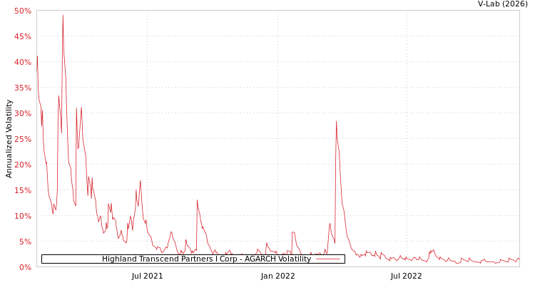 graph of Highland Transcend Partners I Corp AGARCH