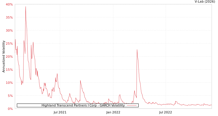 graph of Highland Transcend Partners I Corp GARCH