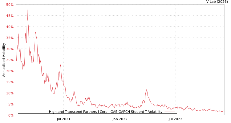 graph of Highland Transcend Partners I Corp GAS-GARCH-T