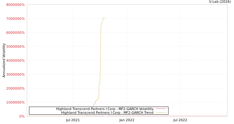 graph of Highland Transcend Partners I Corp MF2-GARCH