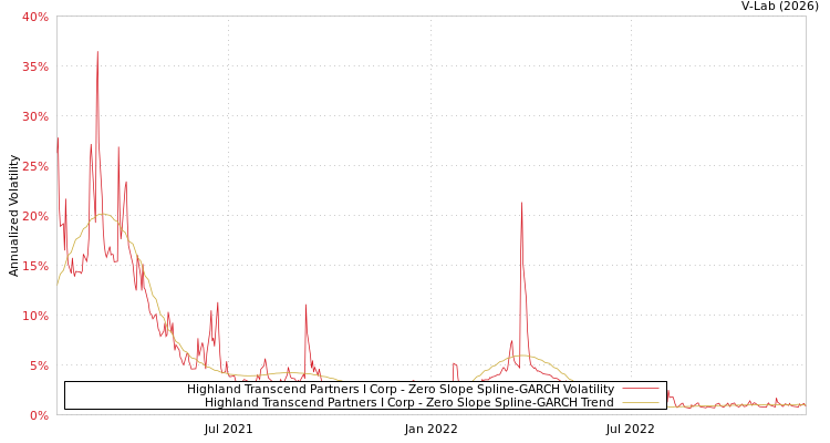 graph of Highland Transcend Partners I Corp S0GARCH