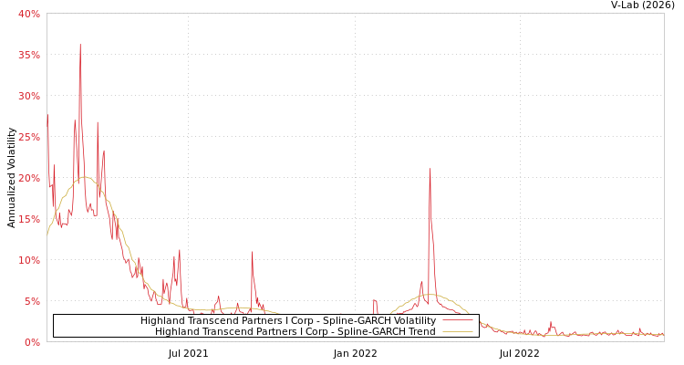 graph of Highland Transcend Partners I Corp SGARCH