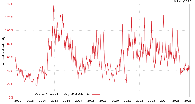 graph of Ceejay Finance Ltd AMEM