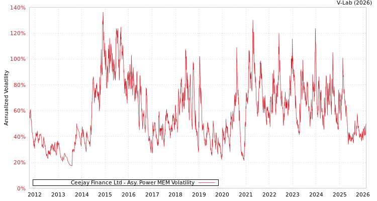graph of Ceejay Finance Ltd APMEM