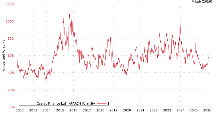 graph of Ceejay Finance Ltd APARCH