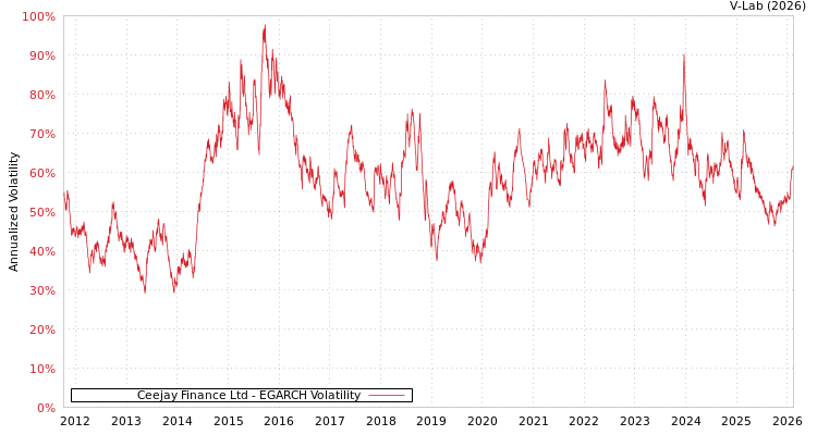 graph of Ceejay Finance Ltd EGARCH