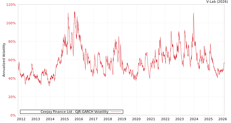 graph of Ceejay Finance Ltd GJR-GARCH