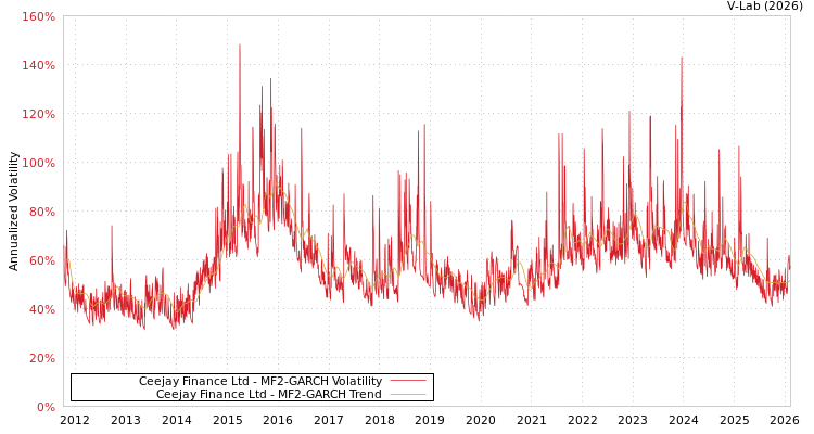 graph of Ceejay Finance Ltd MF2-GARCH