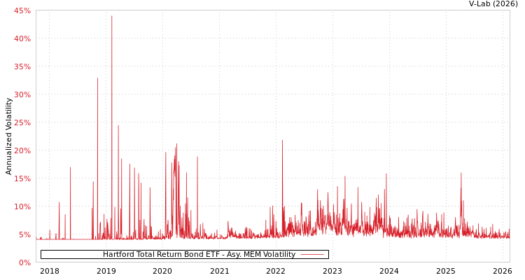 graph of Hartford Total Return Bond ETF AMEM