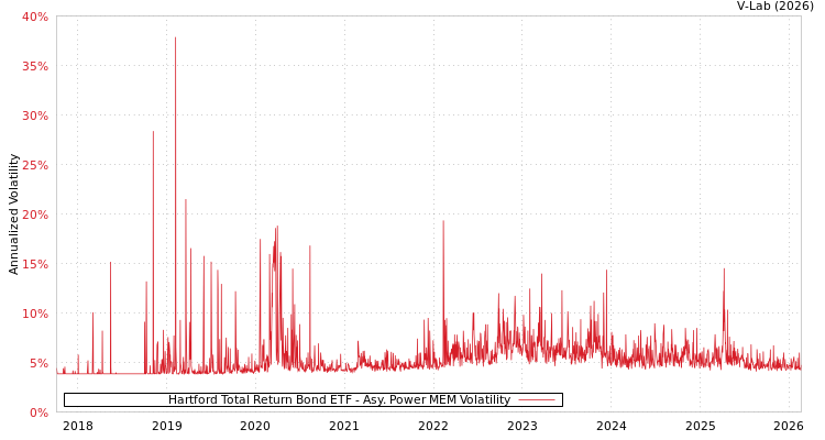 graph of Hartford Total Return Bond ETF APMEM