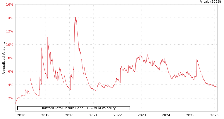 graph of Hartford Total Return Bond ETF MEM