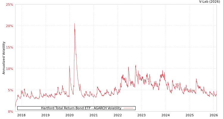 graph of Hartford Total Return Bond ETF AGARCH