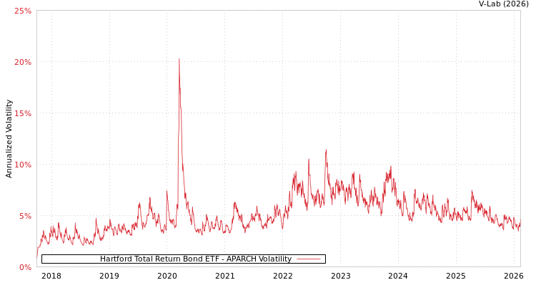 graph of Hartford Total Return Bond ETF APARCH