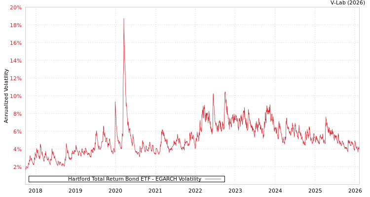graph of Hartford Total Return Bond ETF EGARCH