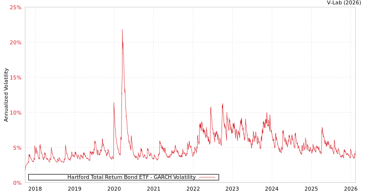 graph of Hartford Total Return Bond ETF GARCH