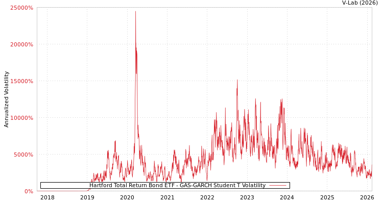 graph of Hartford Total Return Bond ETF GAS-GARCH-T