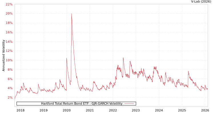 graph of Hartford Total Return Bond ETF GJR-GARCH