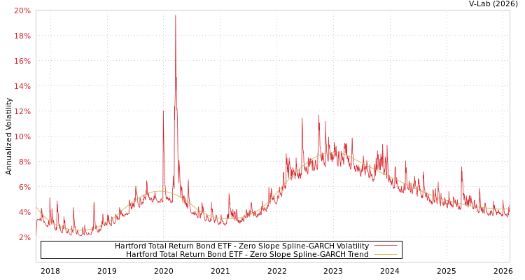 graph of Hartford Total Return Bond ETF S0GARCH