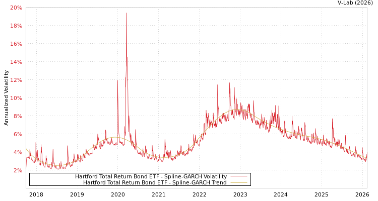 graph of Hartford Total Return Bond ETF SGARCH