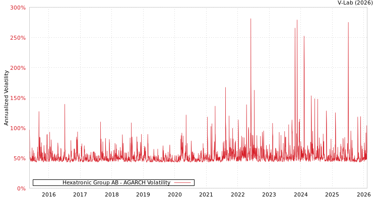 graph of Hexatronic Group AB AGARCH