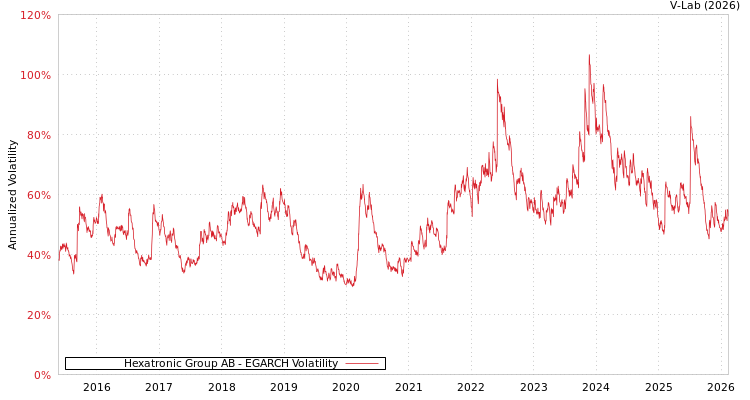 graph of Hexatronic Group AB EGARCH