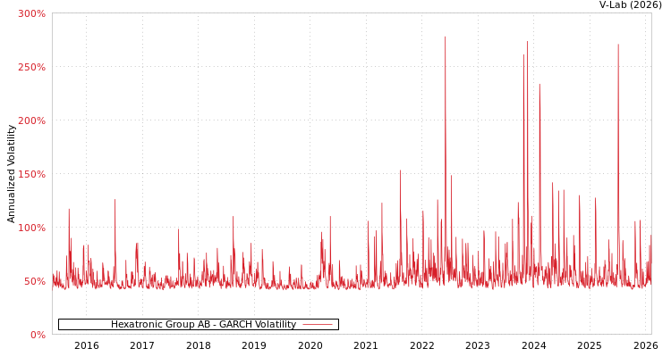 graph of Hexatronic Group AB GARCH