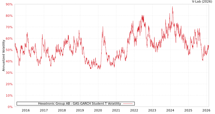 graph of Hexatronic Group AB GAS-GARCH-T