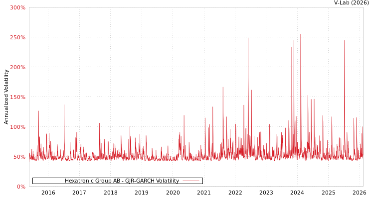 graph of Hexatronic Group AB GJR-GARCH