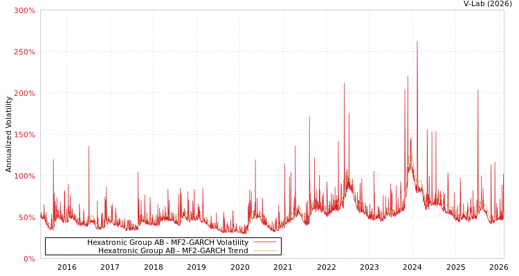 graph of Hexatronic Group AB MF2-GARCH