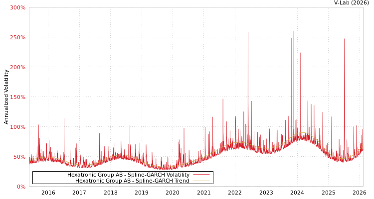 graph of Hexatronic Group AB SGARCH
